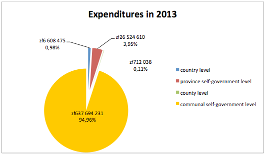 Expenditures